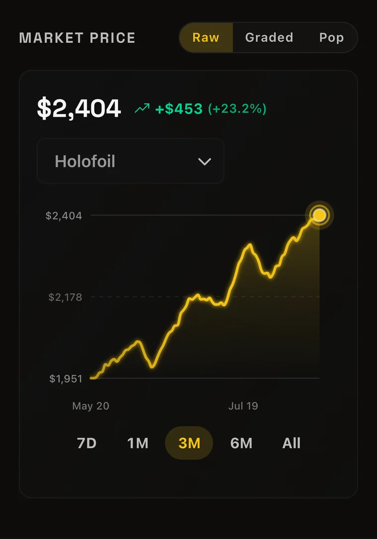 Market price panel for Umbreon VMAX: $2,404 holofoil, up 20% over three months, with raw and graded pricing views